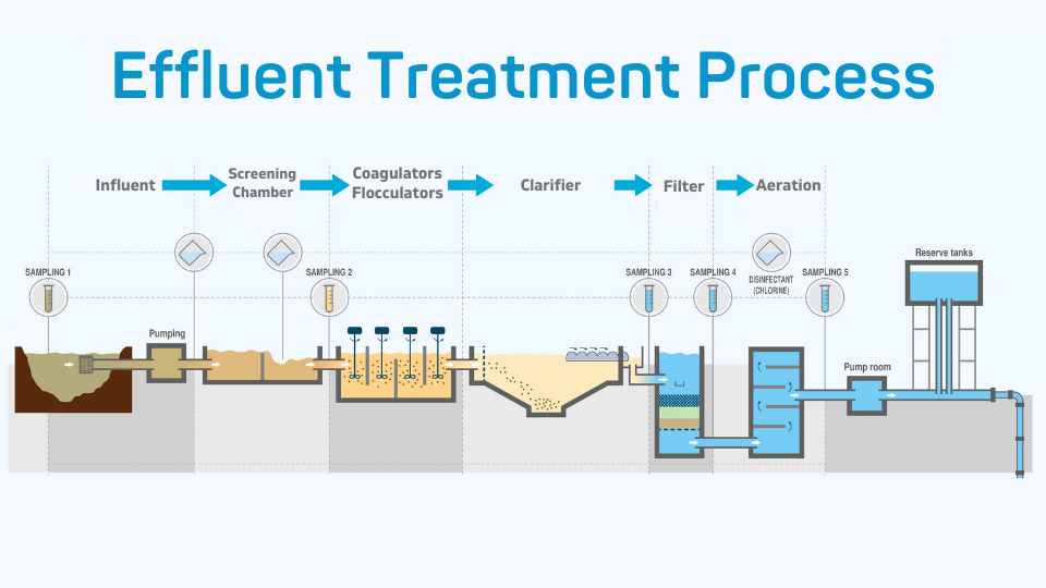 Effluent treatment process diagram from influent through screening, clarification, filtration and treated water