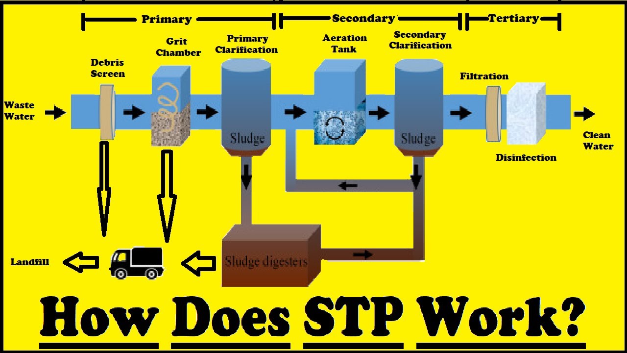 Sewage treatment plant process flow diagram